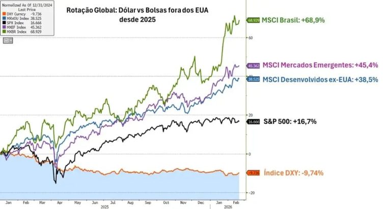 Dólar Caindo, Selic Prestes a Cair: O Mapa Para Seu Dinheiro em 2026