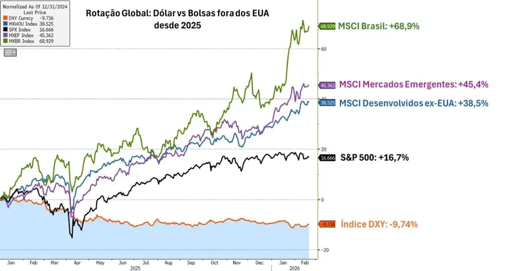 Dólar Caindo, Selic Prestes a Cair: O Mapa Para Seu Dinheiro em 2026