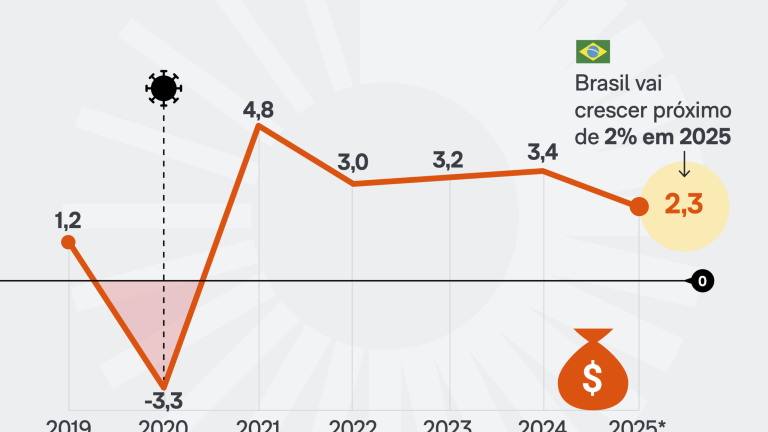 PIB Desacelerou Para 2,3%: O Que Isso Significa Para o Seu Bolso em 2026
